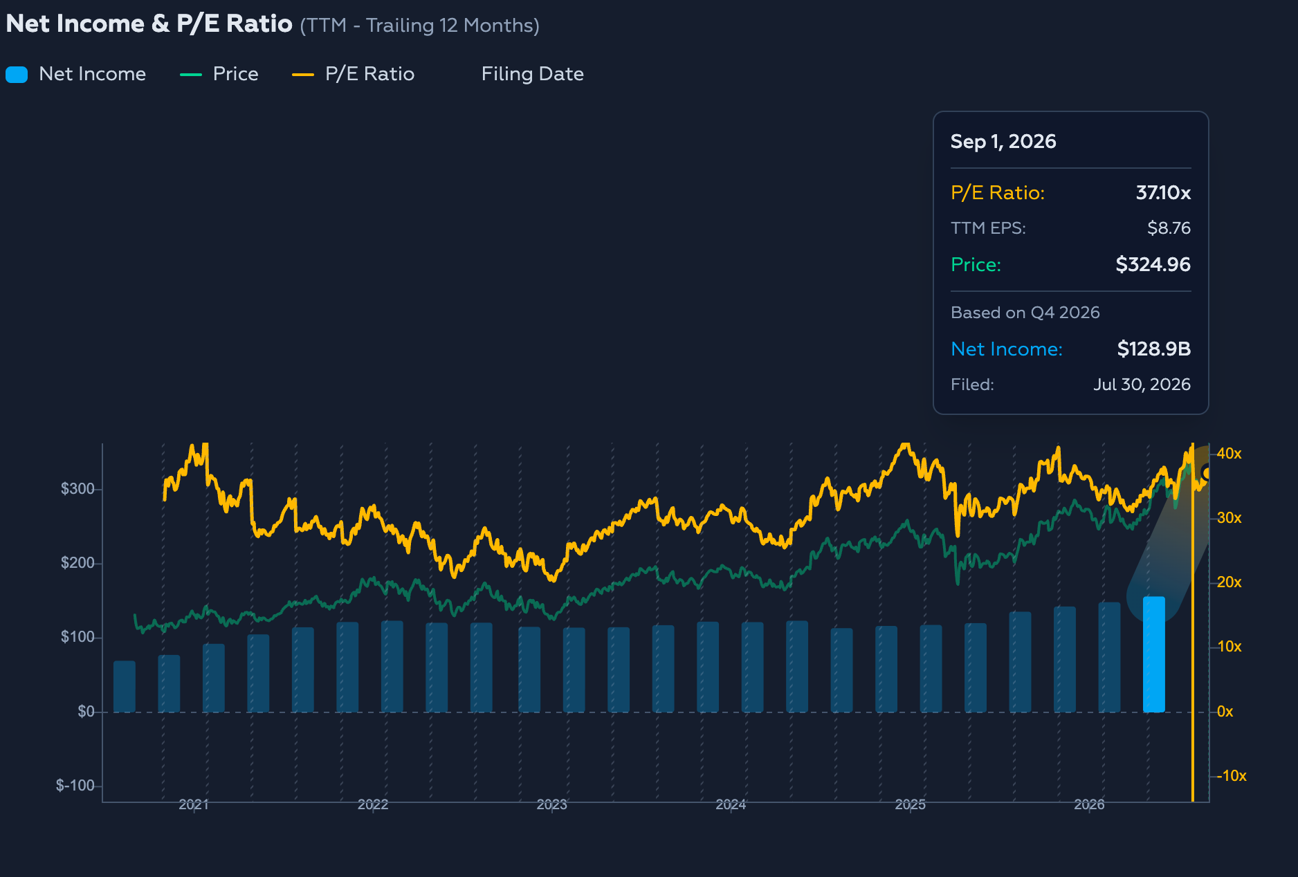 Net Income & P/E Ratio