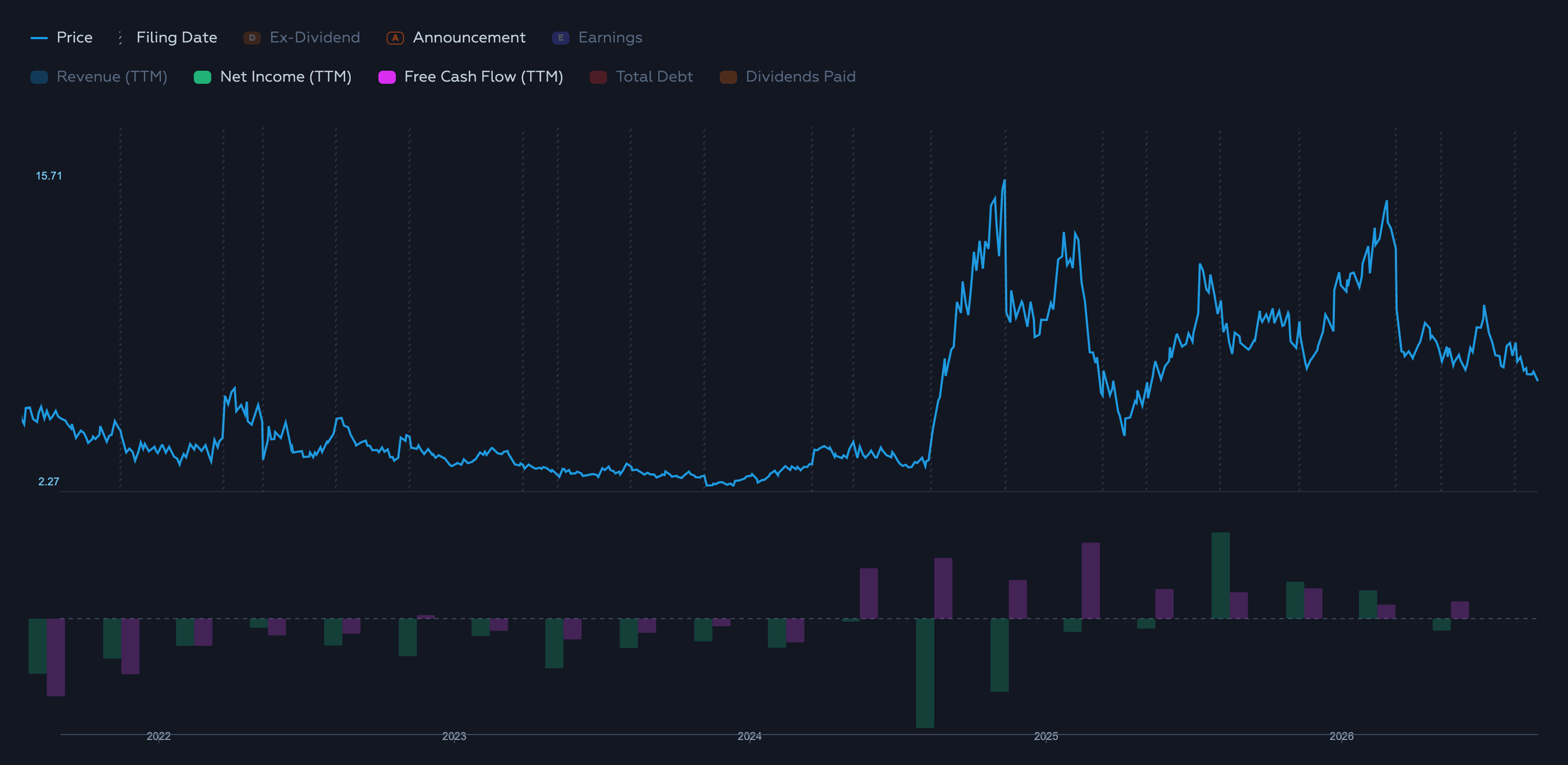 Price Events
